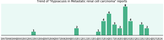Would you have Hypoacusis when you have Metastatic renal cell carcinoma? Would you have Hypoacusis when you have Metastatic renal cell carcinoma?